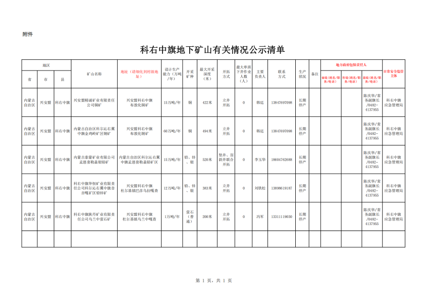 2023年 科右中旗地下矿山有关情况公示清单_00